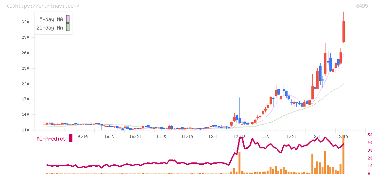 宮入バルブ製作所(6495)の日足チャート