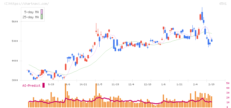 日立製作所(6501)の日足チャート