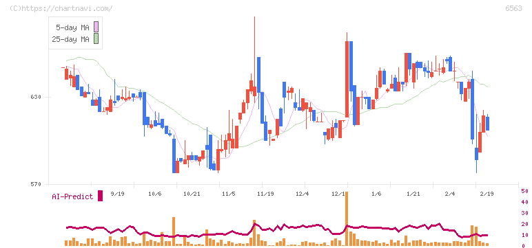みらいワークス(6563)の日足チャート