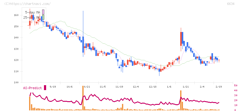 ネクスグループ(6634)の日足チャート