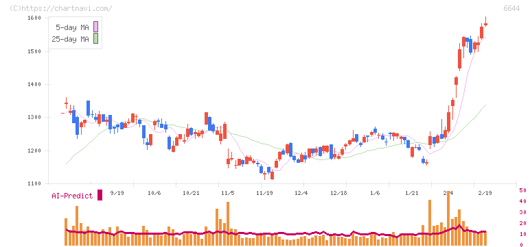 大崎電気工業(6644)の日足チャート