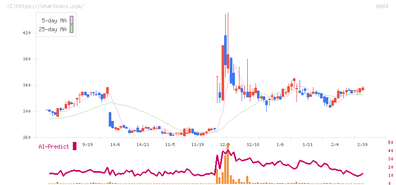 オプトエレクトロニクス(6664)の日足チャート
