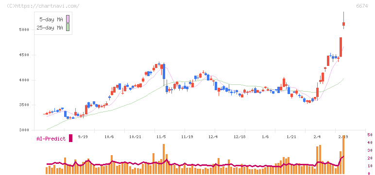 ジーエス・ユアサ　コーポレーション(6674)の日足チャート
