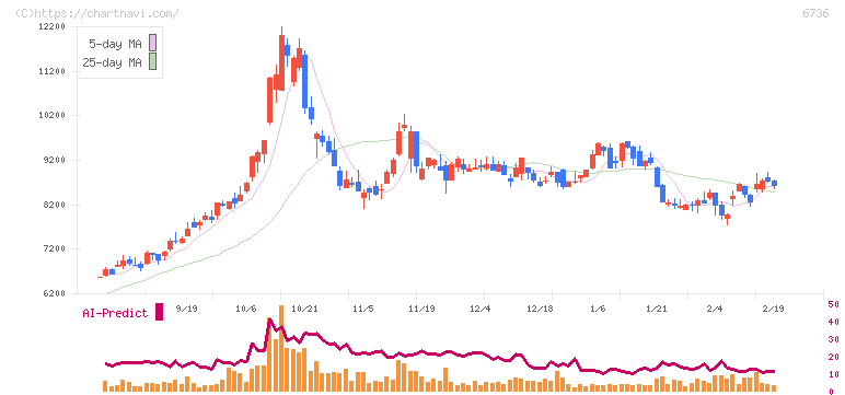 サン電子(6736)の日足チャート