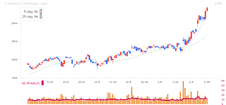 鈴木(6785)の日足チャート