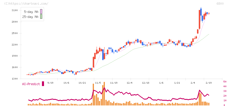ヨコオ(6800)の日足チャート
