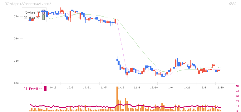 京写(6837)の日足チャート