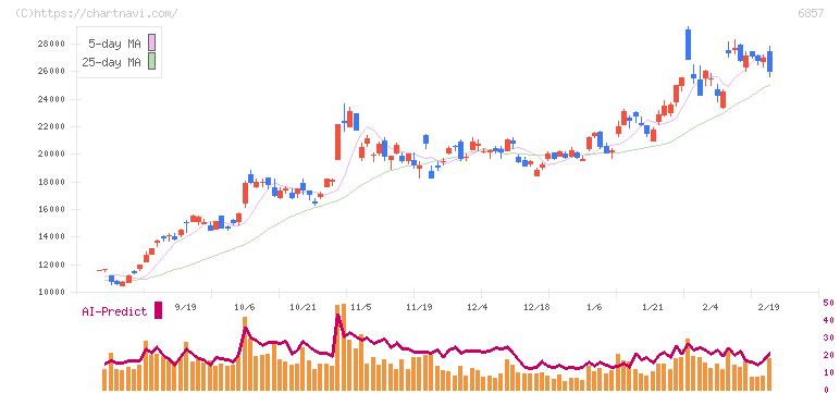 アドバンテスト(6857)の日足チャート