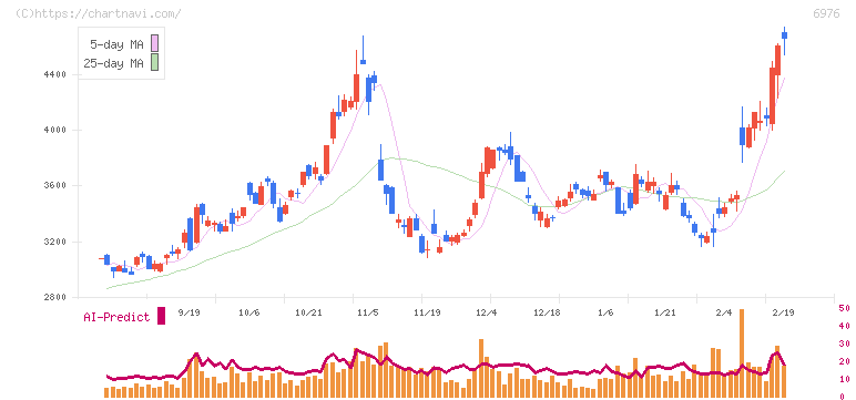 太陽誘電(6976)の日足チャート