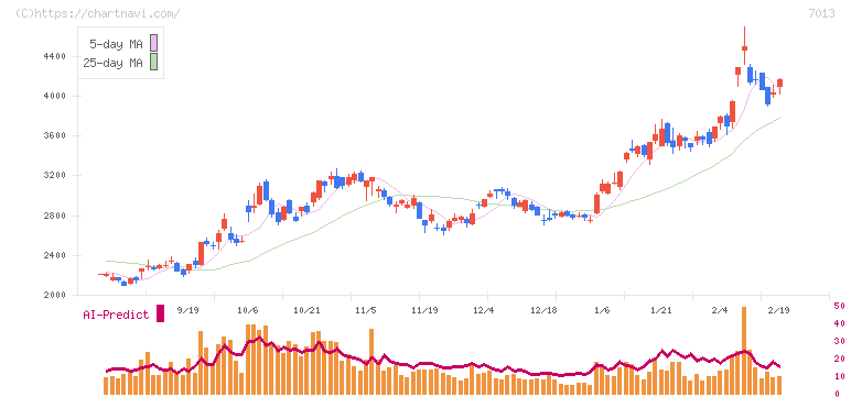 ＩＨＩ(7013)の日足チャート
