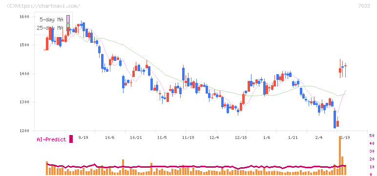 マネジメントソリューションズ(7033)の日足チャート