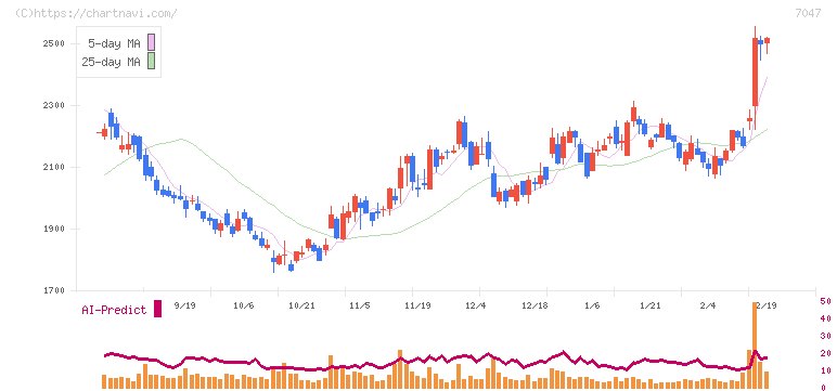 ポート(7047)の日足チャート