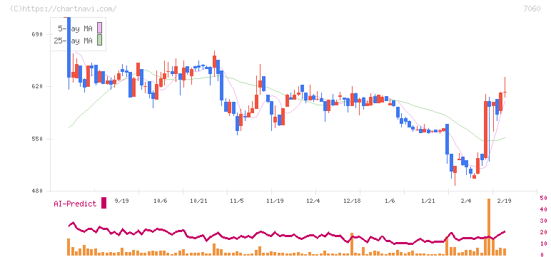 ギークス(7060)の日足チャート