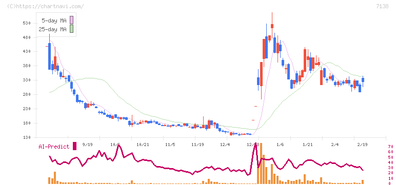 ＴＯＲＩＣＯ(7138)の日足チャート