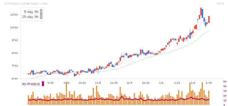 東京きらぼしフィナンシャルグループ(7173)の日足チャート