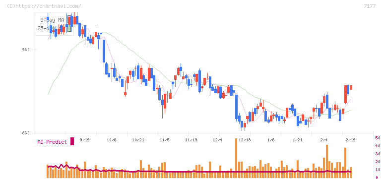ＧＭＯフィナンシャルホールディングス(7177)の日足チャート