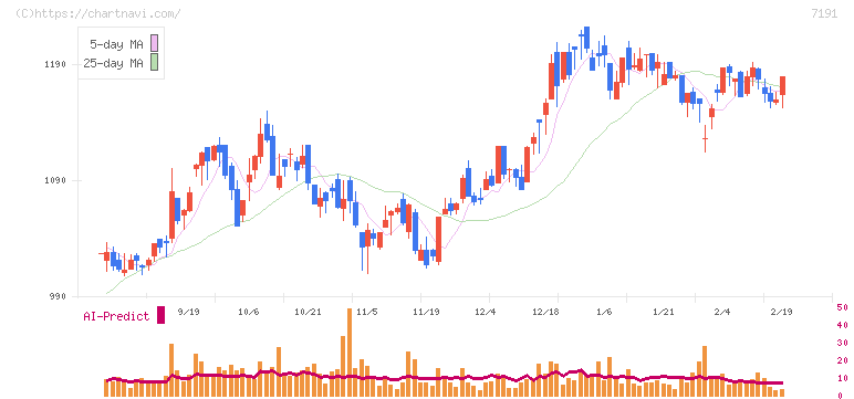 イントラスト(7191)の日足チャート
