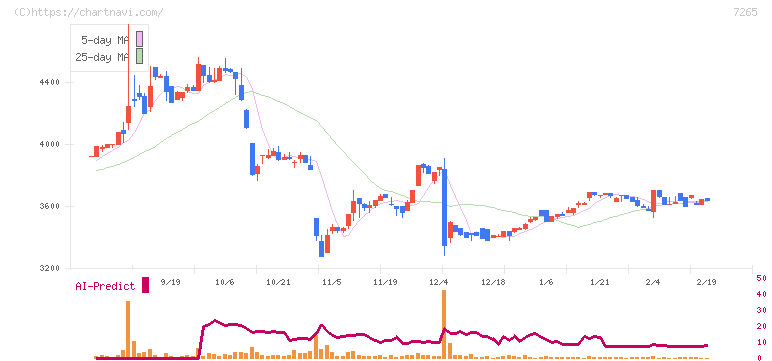 エイケン工業(7265)の日足チャート