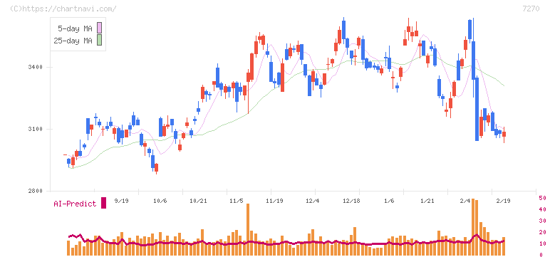 ＳＵＢＡＲＵ(7270)の日足チャート