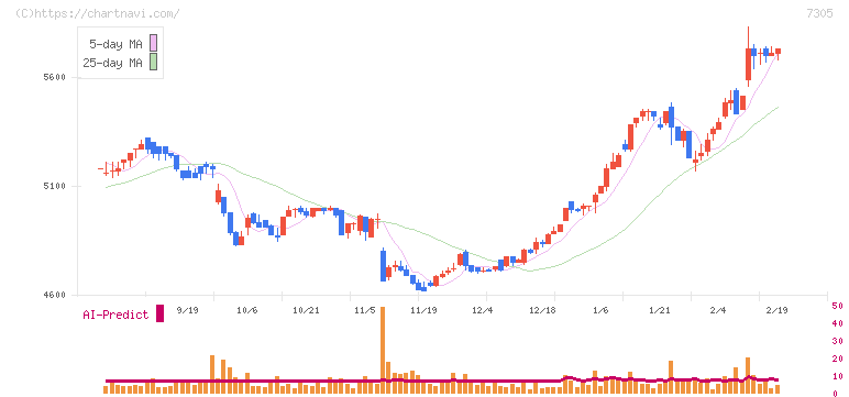 新家工業(7305)の日足チャート