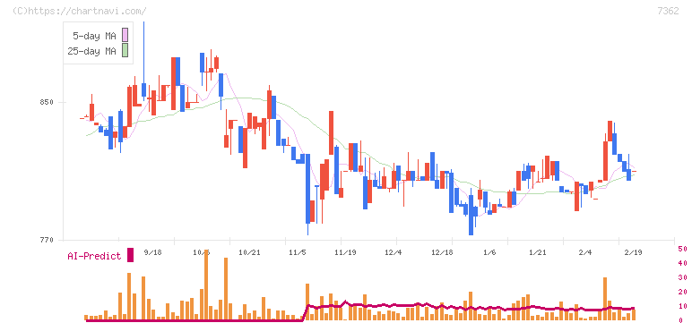Ｔ．Ｓ．Ｉ(7362)の日足チャート