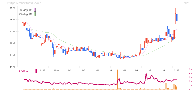 山大(7426)の日足チャート
