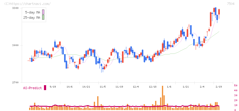 高速(7504)の日足チャート