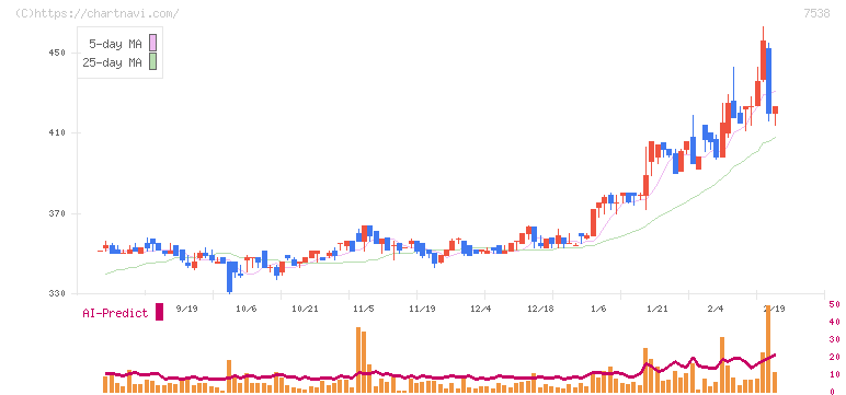 大水(7538)の日足チャート