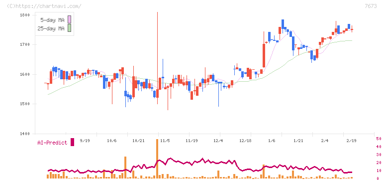 ダイコー通産(7673)の日足チャート