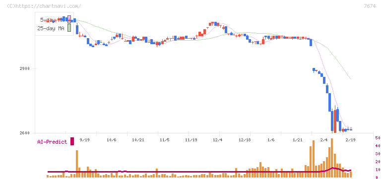 ＮＡＴＴＹ　ＳＷＡＮＫＹホールディングス(7674)の日足チャート