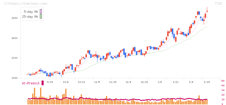 長野計器(7715)の日足チャート