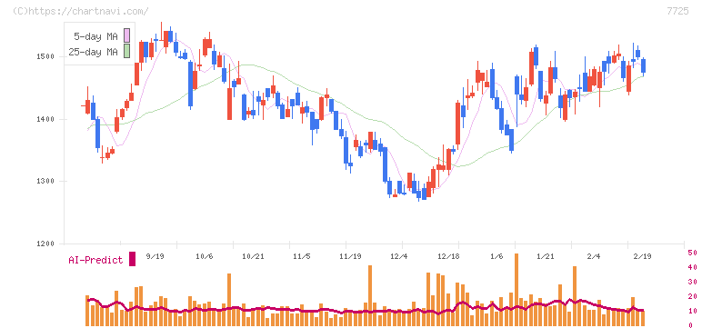 インターアクション(7725)の日足チャート