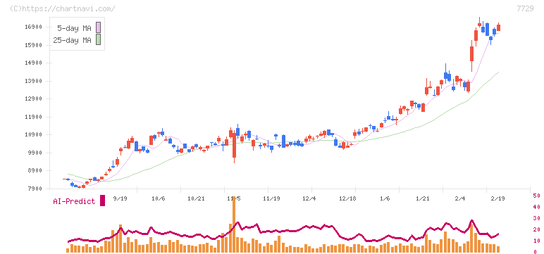 東京精密(7729)の日足チャート