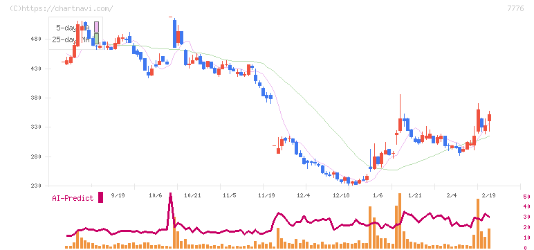 セルシード(7776)の日足チャート