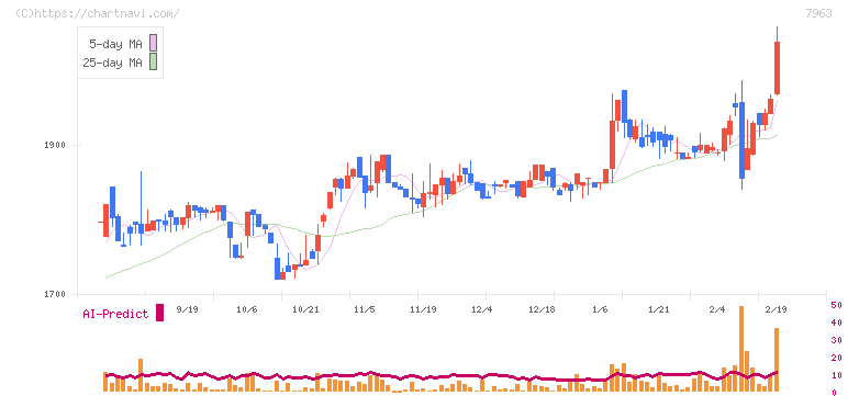 興研(7963)の日足チャート