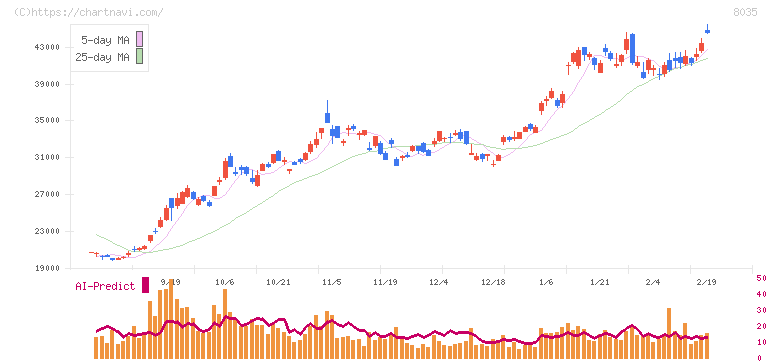 東京エレクトロン(8035)の日足チャート