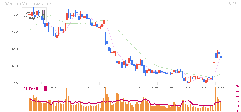 サンリオ(8136)の日足チャート