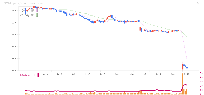 千趣会(8165)の日足チャート