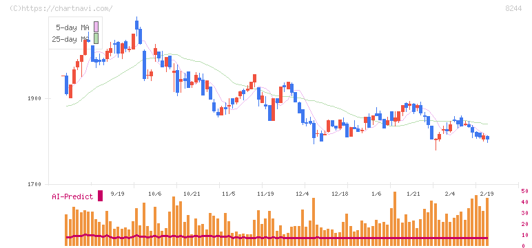 近鉄百貨店(8244)の日足チャート
