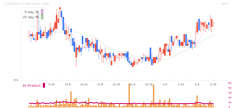 大和(8247)の日足チャート