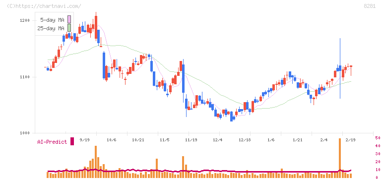 ゼビオホールディングス(8281)の日足チャート