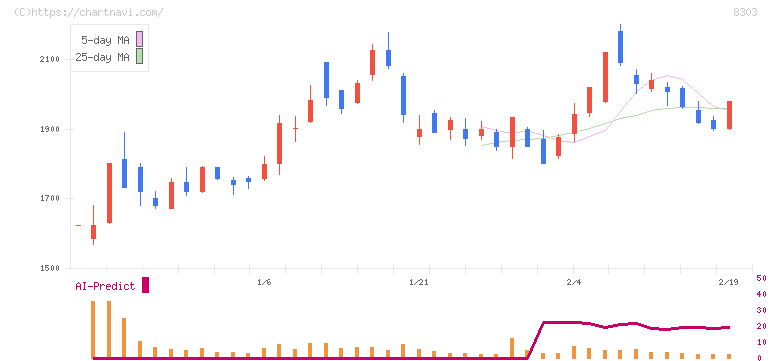 ＳＢＩ新生銀行(8303)の日足チャート