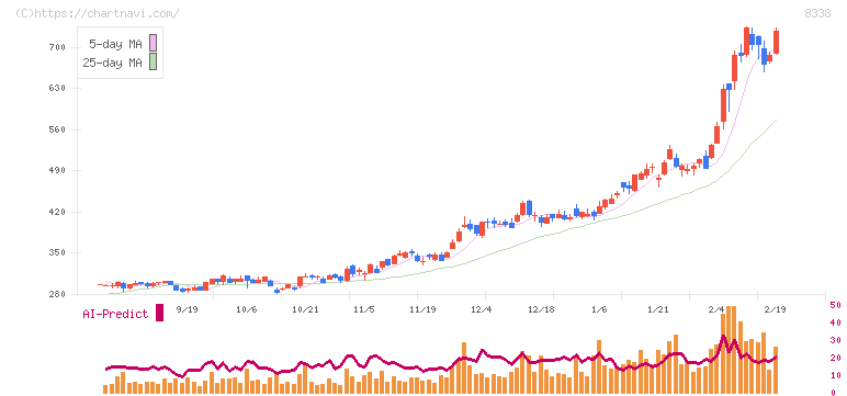 筑波銀行(8338)の日足チャート