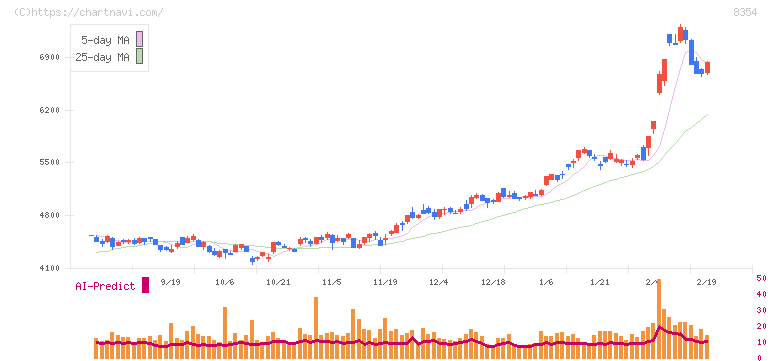 ふくおかフィナンシャルグループ(8354)の日足チャート