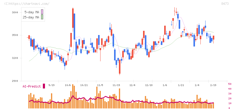 ＳＢＩホールディングス(8473)の日足チャート
