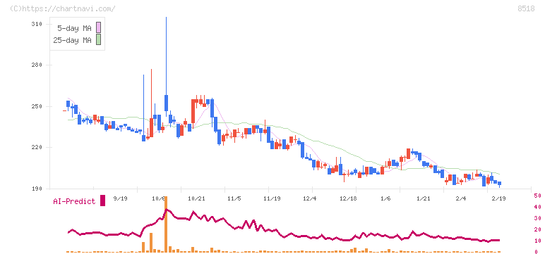 日本アジア投資(8518)の日足チャート