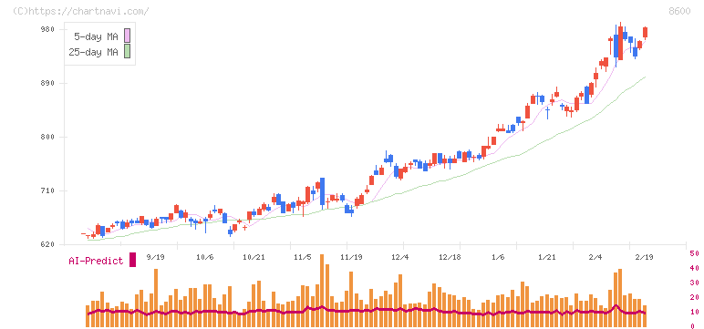 トモニホールディングス(8600)の日足チャート