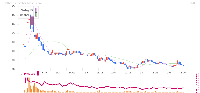 ＧＦＡ(8783)の日足チャート