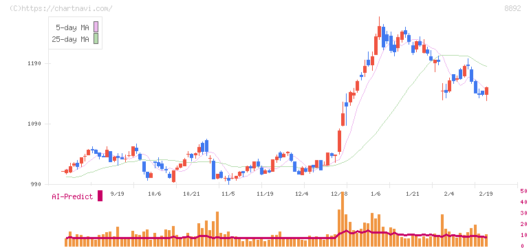 エスコン(8892)の日足チャート