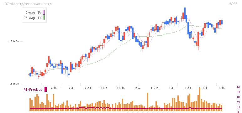 日本都市ファンド投資法人(8953)の日足チャート